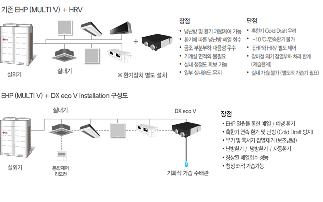 EHP(MULTI V)+ HRV /EHP(MULTI V)+ DX eco V Insallation   , ǥ