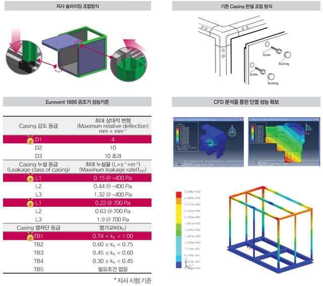 자사 슬라이딩 조합방식/ 기존Casing 판넬 조립방식/ Eurovent1889 공조기 성능기준/ CFD분석을 통한 단열성능 확보 표현
